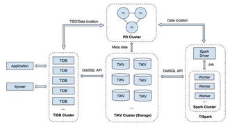 tidb 幫助萬達(dá)網(wǎng)絡(luò)科技集團(tuán)實現(xiàn)高性能高質(zhì)量的實時風(fēng)控平臺